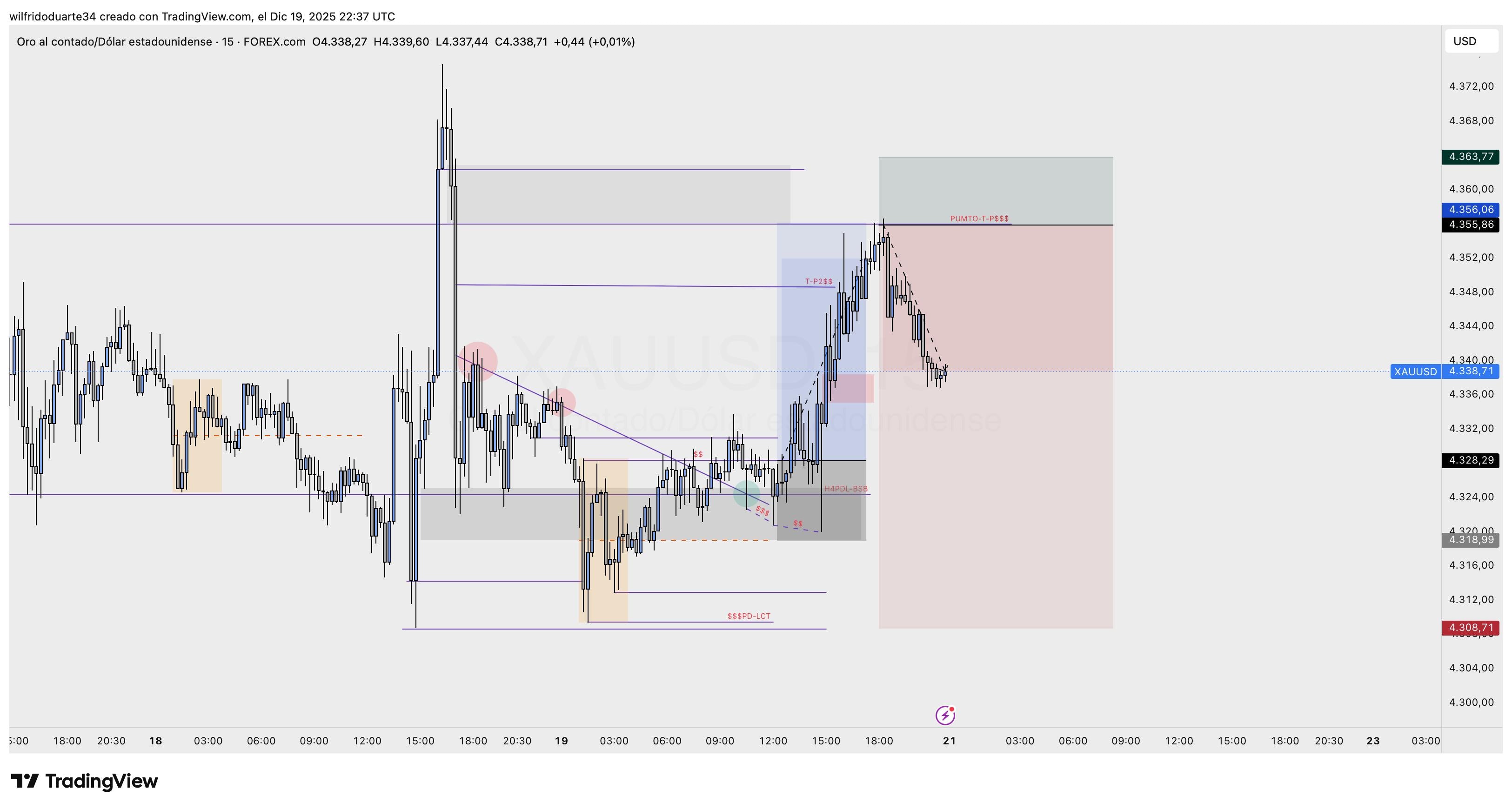 Guía Completa de Trading: Estrategias de Entrada y Confirmaciones